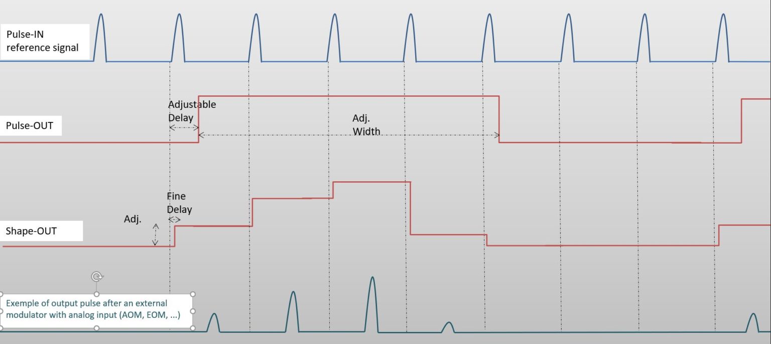 Pulse Delay Generator SHIPS TODAY for lasers or cameras