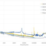 laser driver noise level