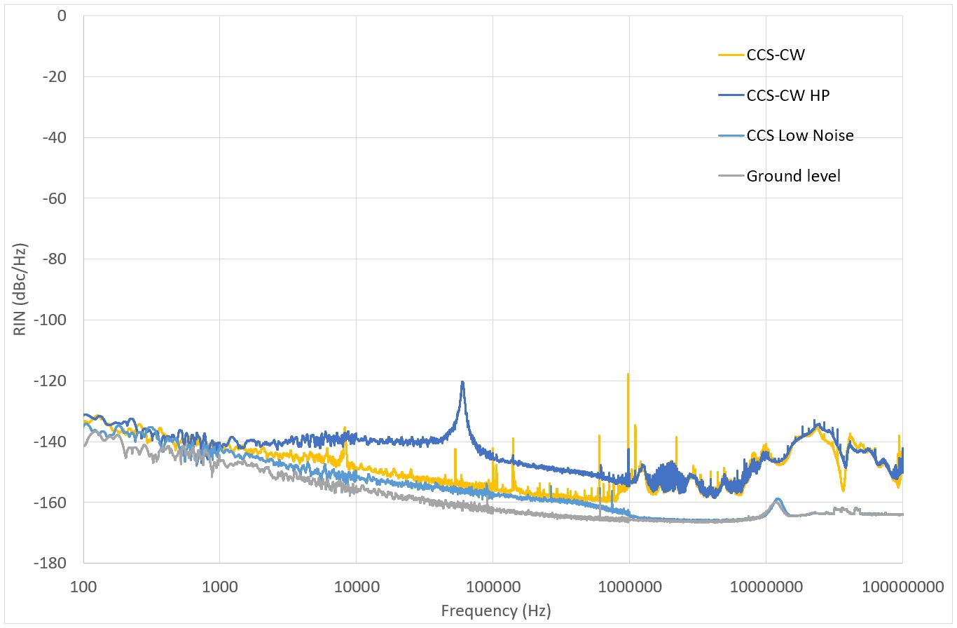 laser driver low noise performances