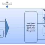 Synoptique du driver laser