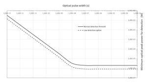 Seuil de détection de la photodiode du générateur de retard d'impulsion