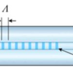 モデル1にはFBG（Fiber Bragg Grating）オプションが用意されています。 FBGで発生する逆反射が小さいため、中心波長である915nmで非常に安定した狭い発光スペクトルを得ることができます。