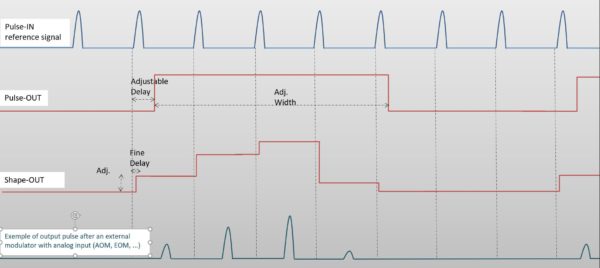 Synchronisation du générateur de burst arbitraire