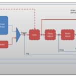 Synoptique de la génération de burst arbitraire