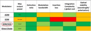 Vergleich von faseroptischen Modulatoren