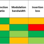 Comparaison des modulateurs à fibre optique