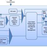 SOA pulsed driver synoptoc