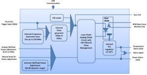 Synoptoc des gepulsten SOA-Treibers