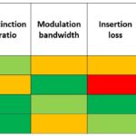 Comparaison des modulateurs à fibre optique