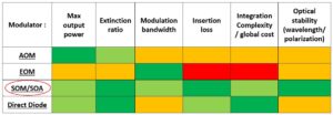 Comparaison des modulateurs à fibre optique