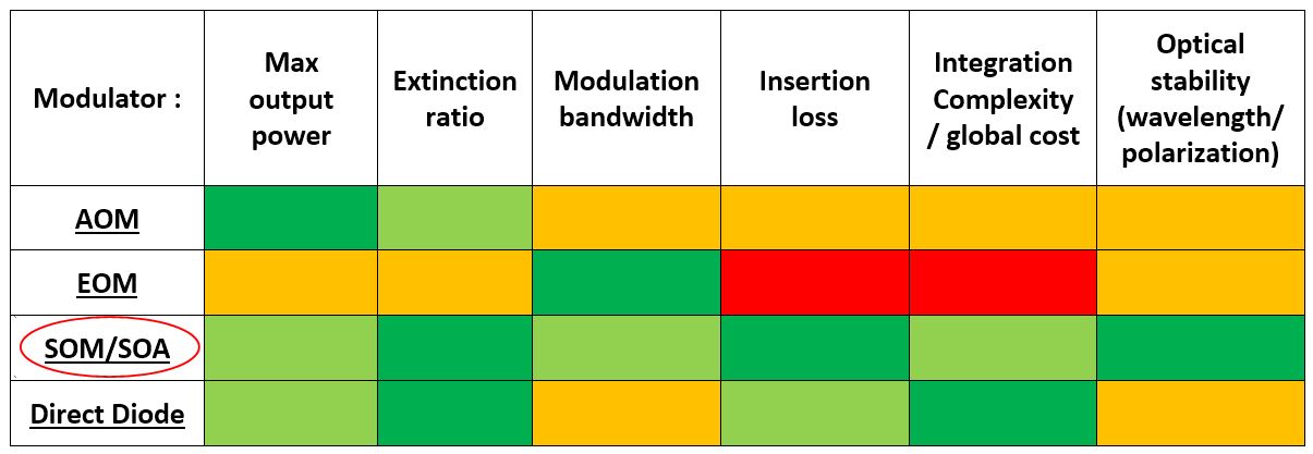 Fiber optic modulators comparison