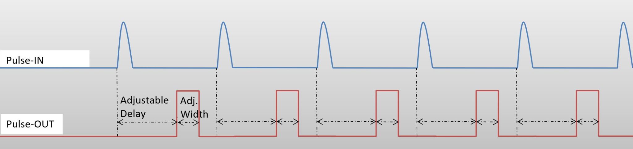 Digital delay generator timing