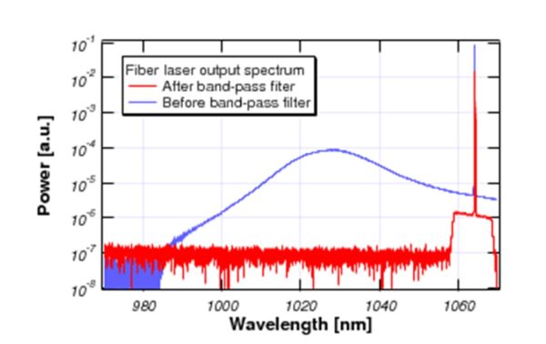 Fiber laser competing gain