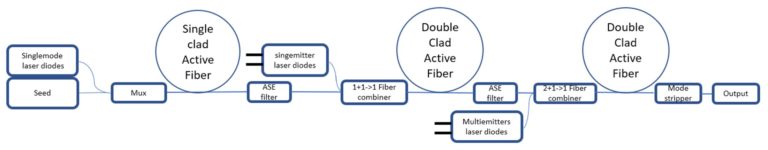 Fiber laser multistage nanosecond MOPA