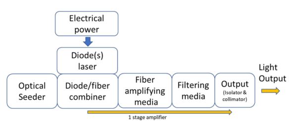 Fiber laser MOPA principle