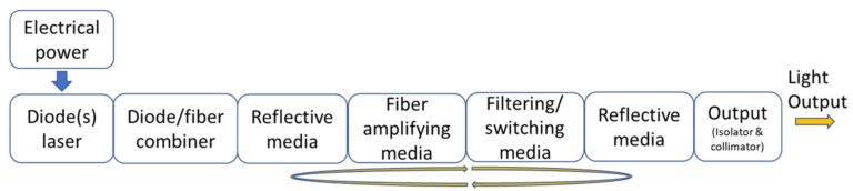 Fiber laser Principle laser cavity configuration