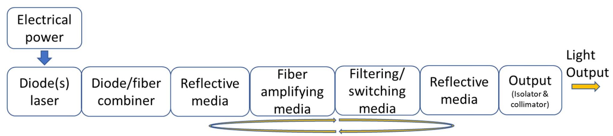 Fiber Laser Basics Which Are The Key Components For My Architecture Tutorial Fiber Laser Basics