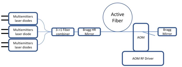 Fiber laser nanosecond Q-switch