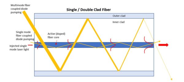 Fiber laser multiclad fiber