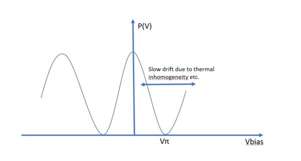 Fiber modulator EOM V-bias