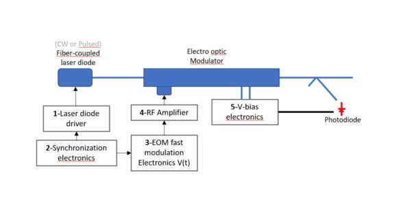 Fiber modulator complete EOM setup