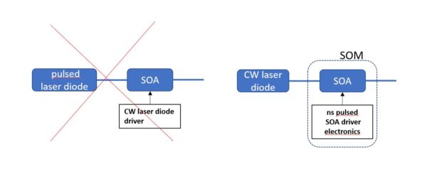 Fiber modulator SOA principle