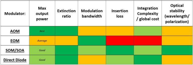 Fiber modulators comparison