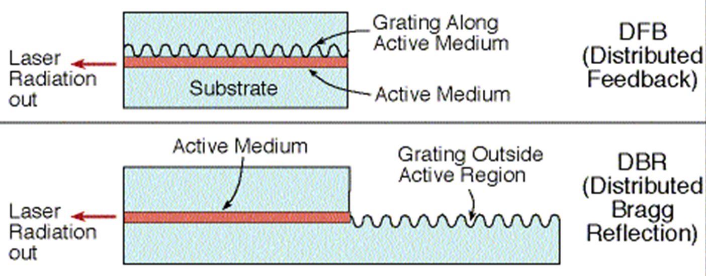 Fiber Coupled Laser Diode Basics Which Technology For My Application Dfb Laser Diode Or