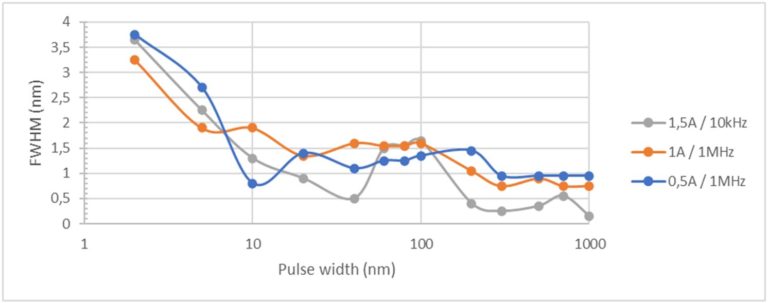 fiber coupled laser diode Bragg locking pulse regime