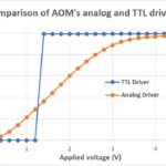 AeroDIODEは、TTL/デジタルとアナログのAOMドライバを選択することができます。 オン/オフモードでのみ使用する場合は、TTLモデルを選択してください。より優れた拡張性が得られ、出力電力は電圧信号の安定性とノイズに依存しません。