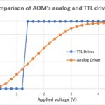 AeroDIODE offre le choix entre des pilotes TTL/numériques et des pilotes AOM analogiques. Choisissez le modèle TTL si vous prévoyez de travailler uniquement en mode On/Off : il donne de meilleures extinctions et la puissance de sortie ne dépend pas de la stabilité/bruit de votre signal de tension.