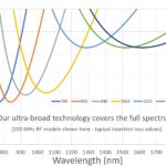 Spectre montrant la perte d'insertion des différents AOM inférieure à 5 dB sur l'ensemble du spectre (modèle 200 MHz)