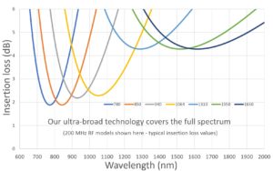 Spektrum der verschiedenen AOMs mit einer Einfügedämpfung von unter 5 dB über das gesamte Spektrum (200-MHz-Modell)