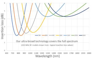 Spectre montrant la perte d'insertion des différents AOM inférieure à 5 dB sur l'ensemble du spectre (modèle 200 MHz)