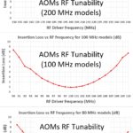 RF tunability of fiber coupled AOMs