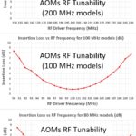 RF tunability of fiber coupled AOMs