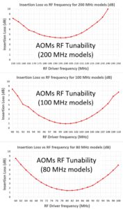 Accordabilité RF des AOM couplés à des fibres