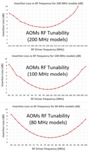 RF tunability of fiber coupled AOMs