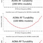RF-Abstimmbarkeit von fasergekoppelten AOMs