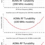 ファイバー結合AOMのRFチューナビリティ