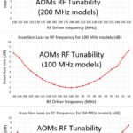 Accordabilité RF des AOM couplés à des fibres