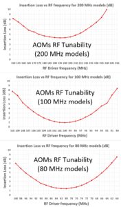 ファイバー結合AOMのRFチューナビリティ