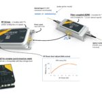 Un AOM nécessite un pilote RF. Un outil optionnel appelé "Tombak" est également proposé pour les besoins de synchronisation complexes, comme le prélèvement d'impulsions (pulse picking) d'une source laser à verrouillage de mode- "Mode locked laser" (CLIQUEZ POUR AGRANDIR).