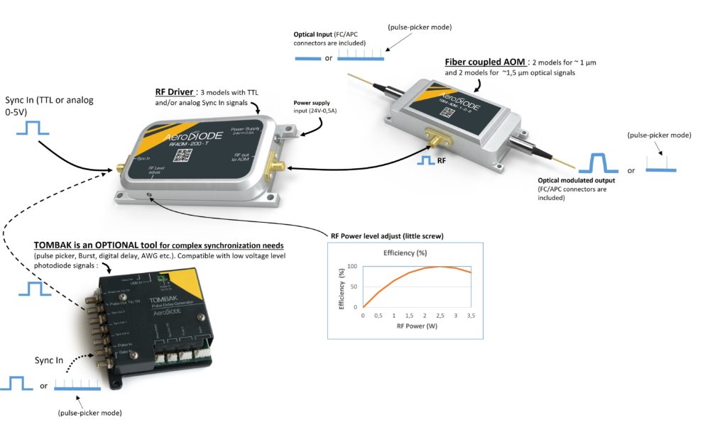 3 products connected together to show how to interface them