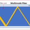 En option Diode superluminescente Couplage fibre multimode :