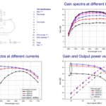 The SOAs have all high gain (in the 25-35 dB range) and high output power (in the 100-200 mW range).