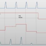 Dieses Produkt verfügt über 3 Impulsabtastungsmodi und bewältigt sehr komplexe Anforderungen wie diese "Burst Shaping"-Konfiguration unter Verwendung des integrierten AWG (Arbitrary Waveform Generator).