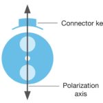 Schéma des orientations relatives des axes de polarisation