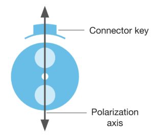 Schéma des orientations relatives des axes de polarisation