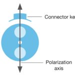 PM fiber polarization light orientation schematic